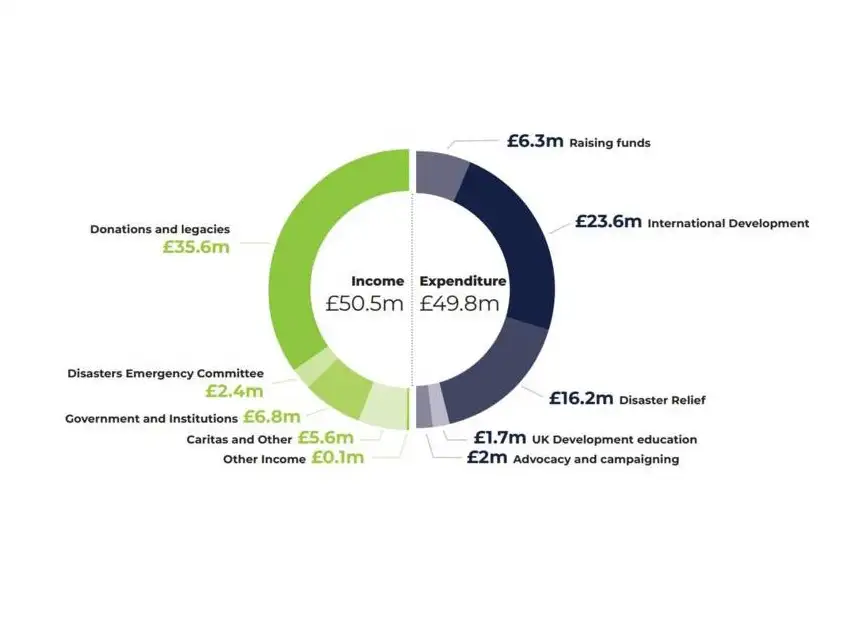 CAFOD's 2020-21 income and expenditure